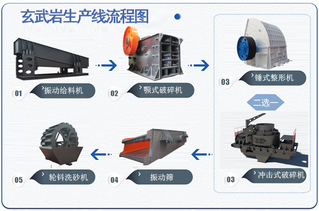 玄武巖破碎生產線流程圖