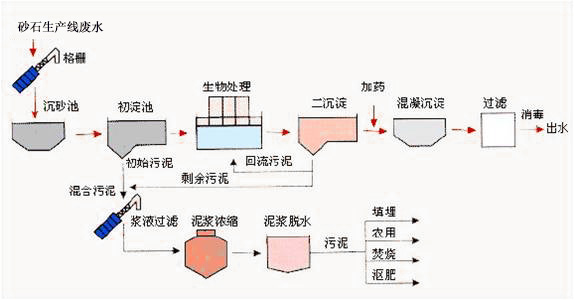 砂石料生產線加工廢水處理的基本流程