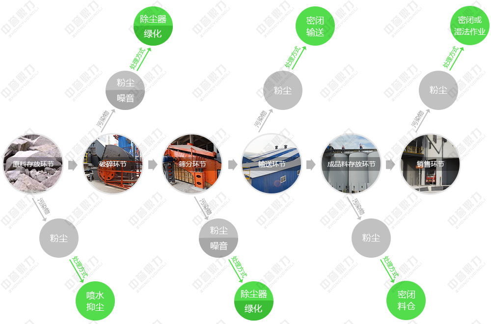 節能環保砂石生產線工藝流程