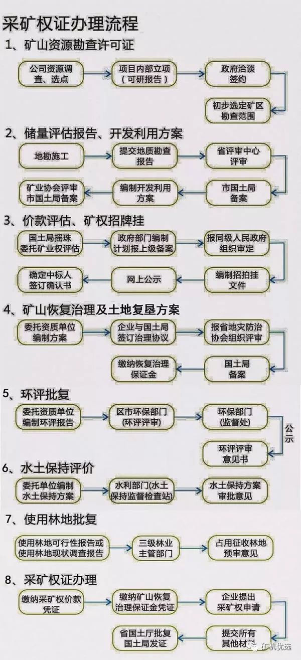 新建骨料生產線手續辦理流程圖