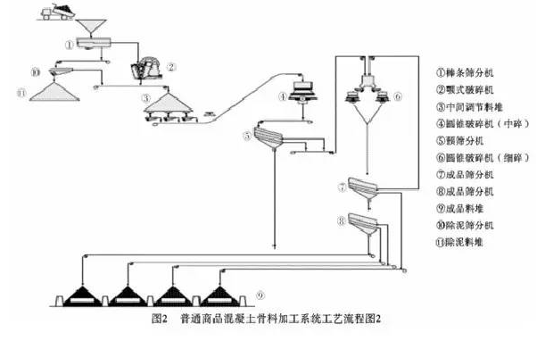 普通商品混凝土骨料加工系統工藝