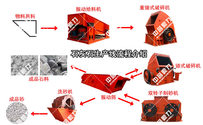 石灰石制砂生產線設備