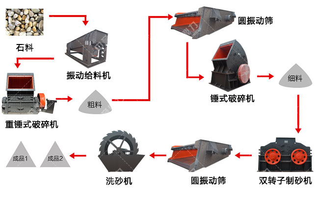 碎石制砂生產(chǎn)線設備配置流程
